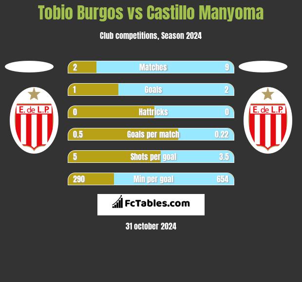 Tobio Burgos vs Castillo Manyoma h2h player stats