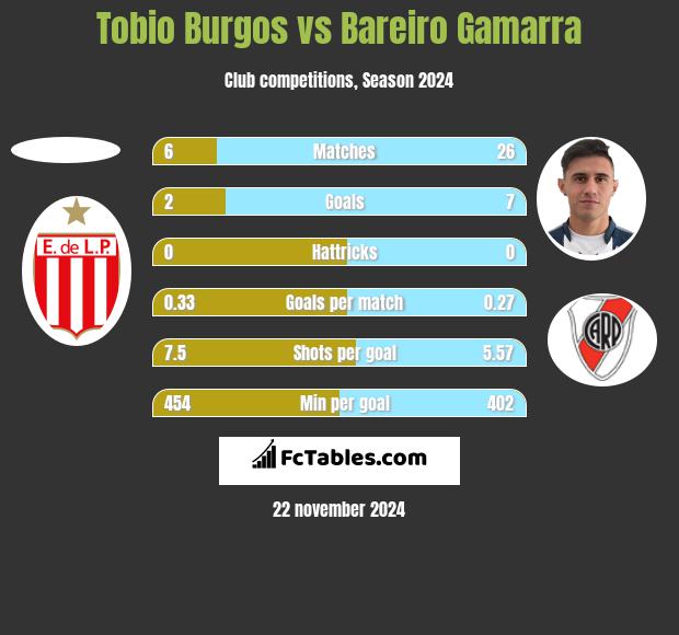 Tobio Burgos vs Bareiro Gamarra h2h player stats