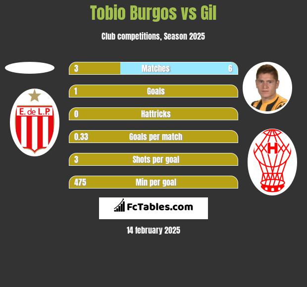 Tobio Burgos vs Gil h2h player stats