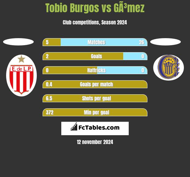 Tobio Burgos vs GÃ³mez h2h player stats