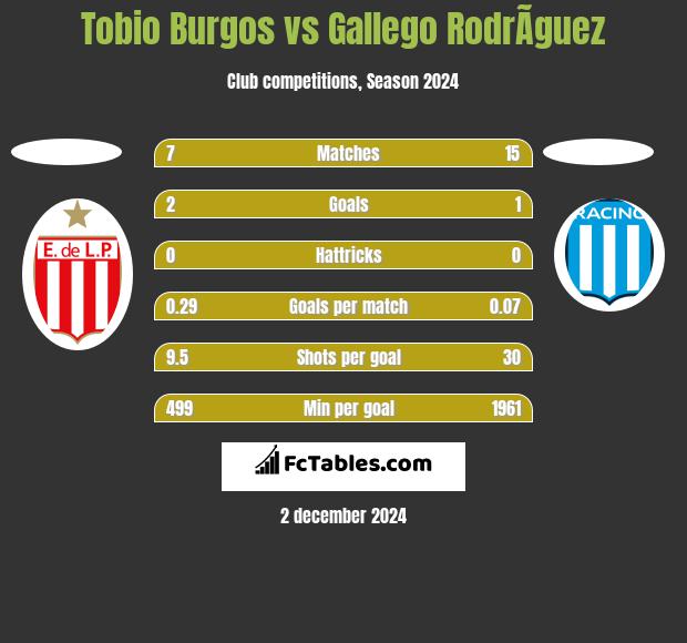 Tobio Burgos vs Gallego RodrÃ­guez h2h player stats