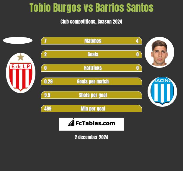 Tobio Burgos vs Barrios Santos h2h player stats