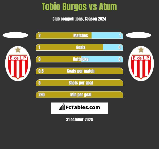 Tobio Burgos vs Atum h2h player stats