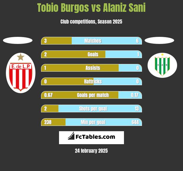 Tobio Burgos vs Alaniz Sani h2h player stats