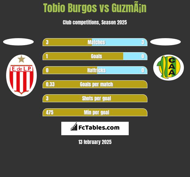 Tobio Burgos vs GuzmÃ¡n h2h player stats