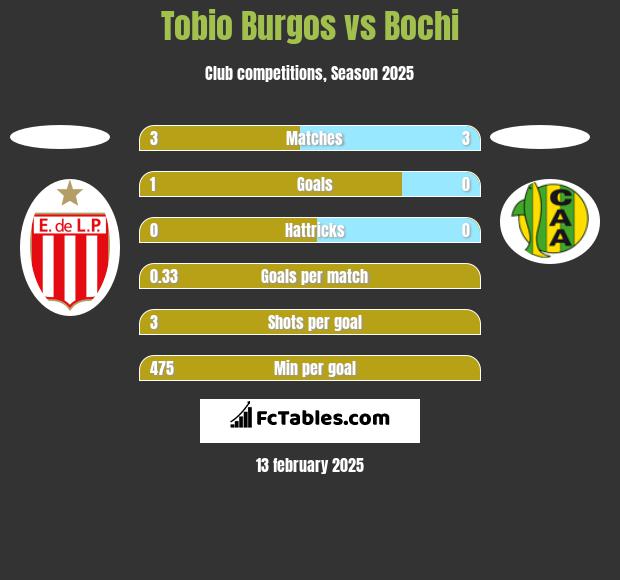 Tobio Burgos vs Bochi h2h player stats