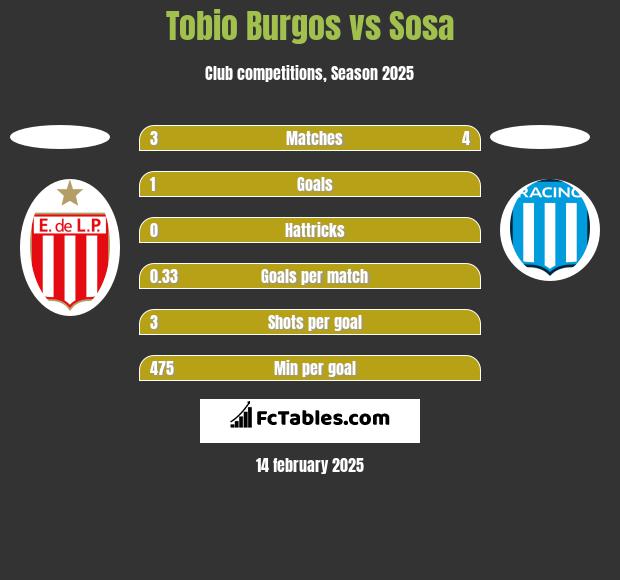 Tobio Burgos vs Sosa h2h player stats