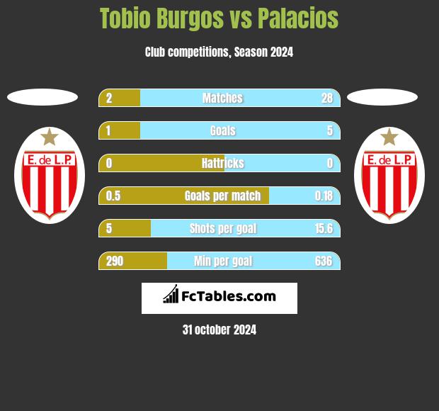 Tobio Burgos vs Palacios h2h player stats