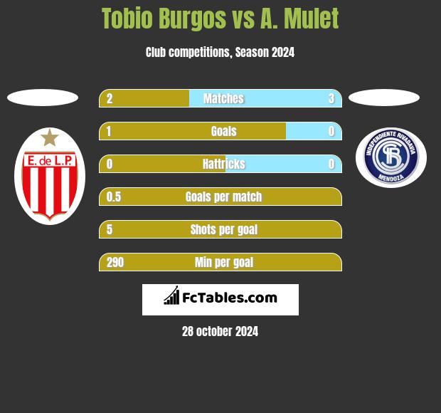 Tobio Burgos vs A. Mulet h2h player stats