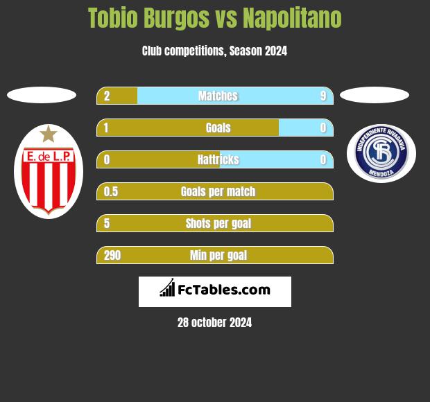 Tobio Burgos vs Napolitano h2h player stats