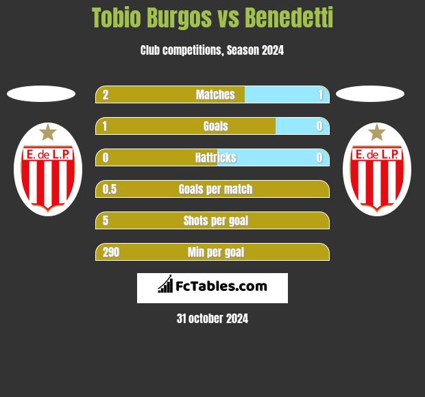 Tobio Burgos vs Benedetti h2h player stats