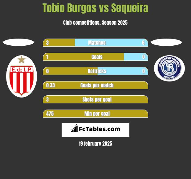 Tobio Burgos vs Sequeira h2h player stats