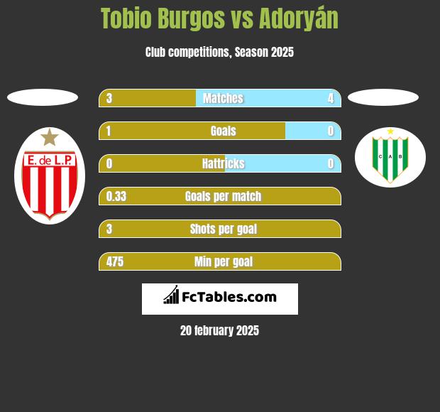 Tobio Burgos vs Adoryán h2h player stats