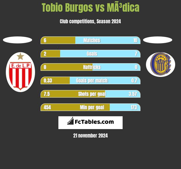 Tobio Burgos vs MÃ³dica h2h player stats