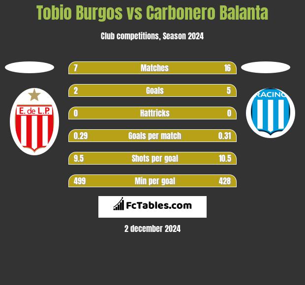 Tobio Burgos vs Carbonero Balanta h2h player stats