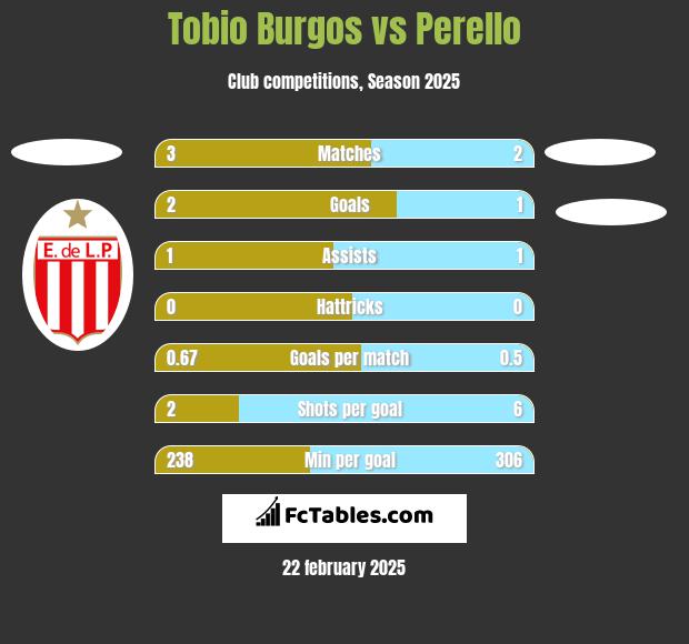 Tobio Burgos vs Perello h2h player stats