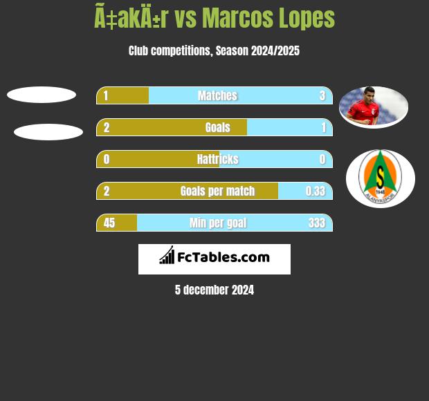 Ã‡akÄ±r vs Marcos Lopes h2h player stats