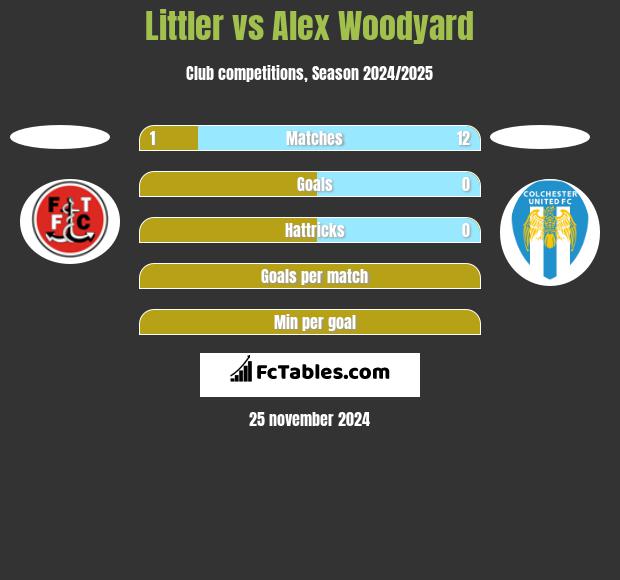 Littler vs Alex Woodyard h2h player stats