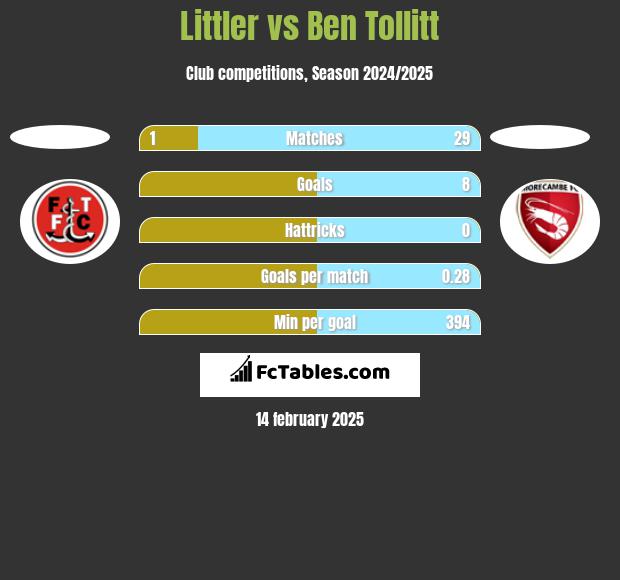 Littler vs Ben Tollitt h2h player stats