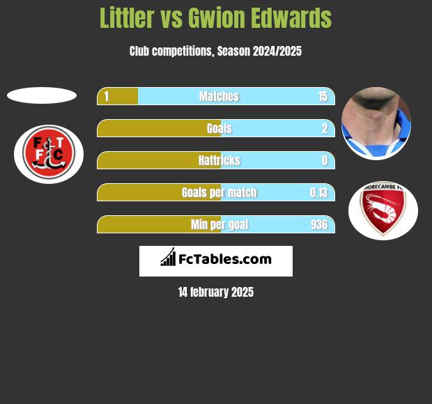 Littler vs Gwion Edwards h2h player stats