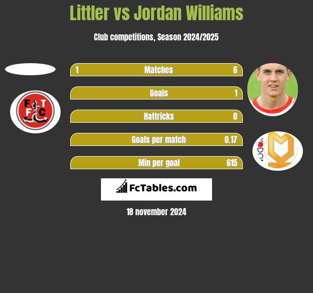 Littler vs Jordan Williams h2h player stats