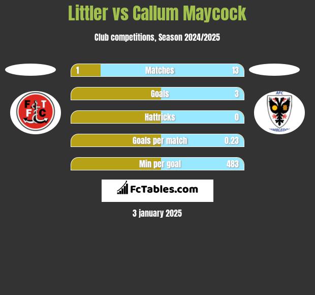 Littler vs Callum Maycock h2h player stats