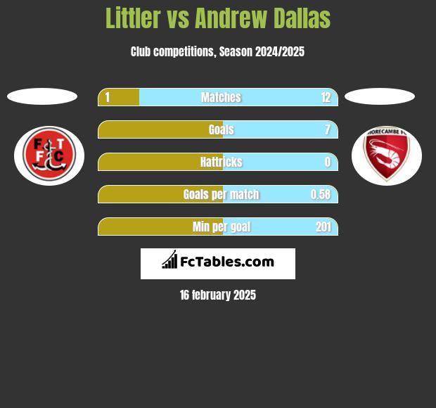 Littler vs Andrew Dallas h2h player stats