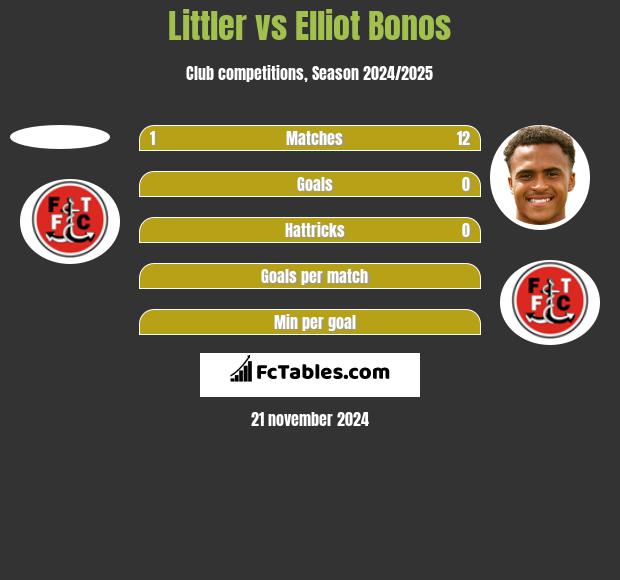 Littler vs Elliot Bonos h2h player stats