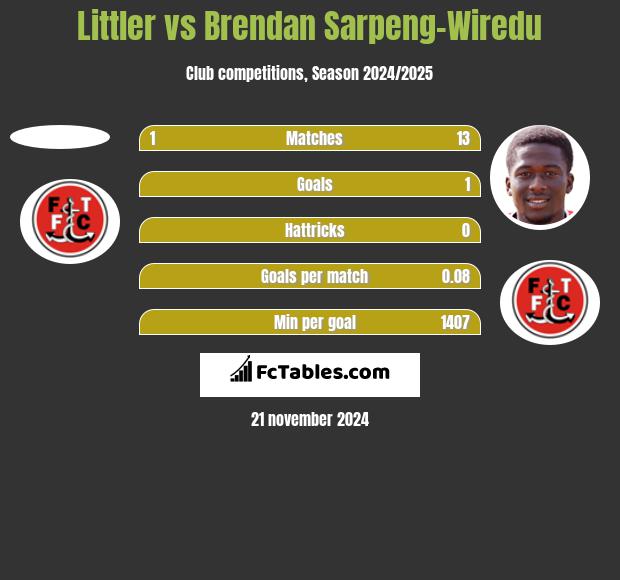 Littler vs Brendan Sarpeng-Wiredu h2h player stats