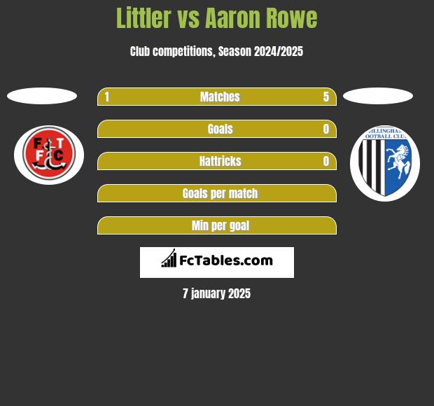 Littler vs Aaron Rowe h2h player stats