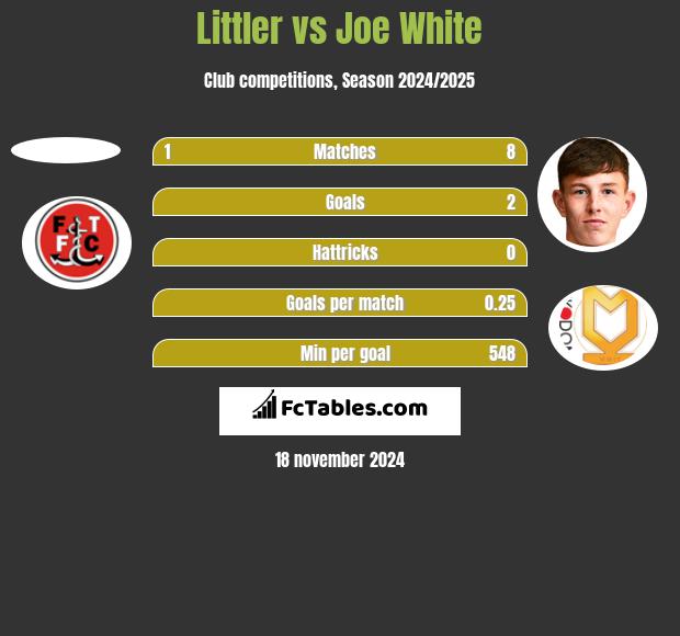 Littler vs Joe White h2h player stats