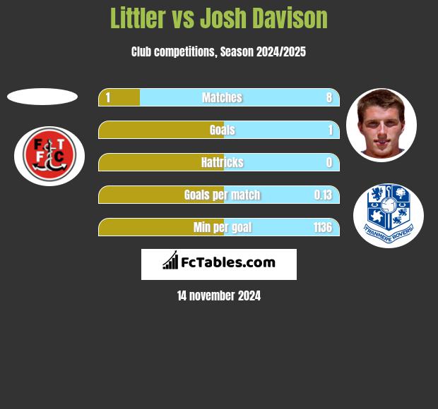 Littler vs Josh Davison h2h player stats