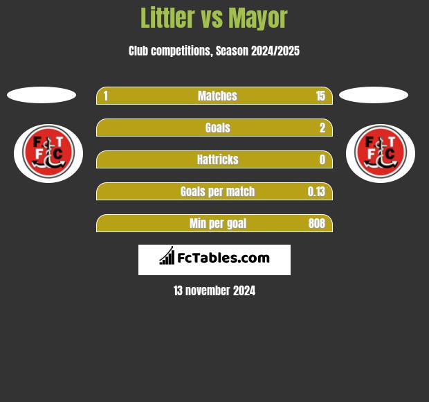 Littler vs Mayor h2h player stats