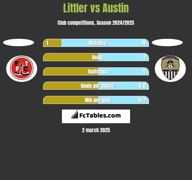 Littler vs Austin h2h player stats