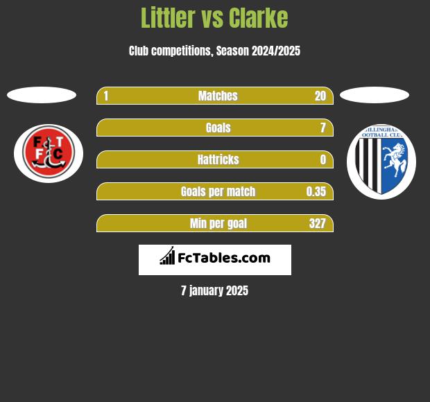 Littler vs Clarke h2h player stats