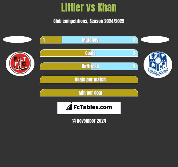 Littler vs Khan h2h player stats