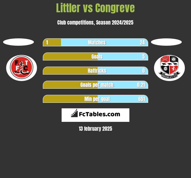 Littler vs Congreve h2h player stats