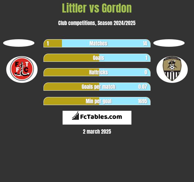 Littler vs Gordon h2h player stats