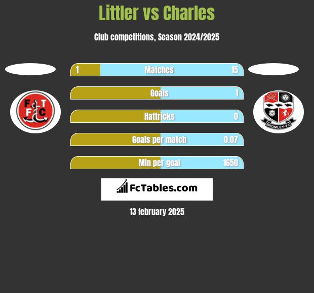 Littler vs Charles h2h player stats