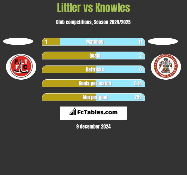 Littler vs Knowles h2h player stats