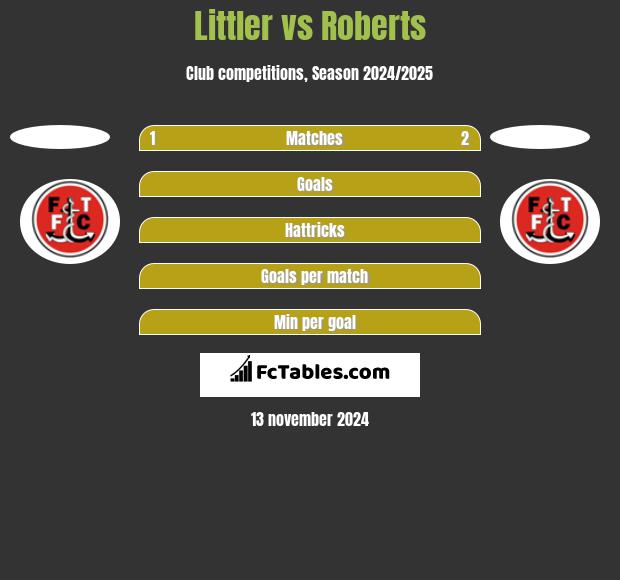 Littler vs Roberts h2h player stats