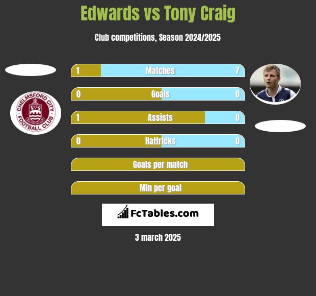 Edwards vs Tony Craig h2h player stats