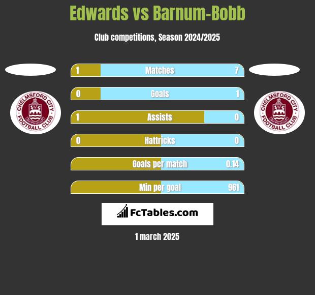 Edwards vs Barnum-Bobb h2h player stats