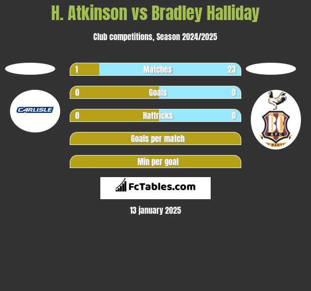 H. Atkinson vs Bradley Halliday h2h player stats