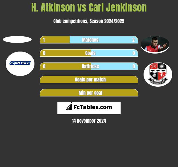 H. Atkinson vs Carl Jenkinson h2h player stats