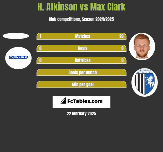 H. Atkinson vs Max Clark h2h player stats