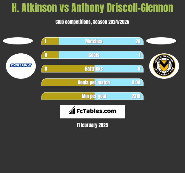 H. Atkinson vs Anthony Driscoll-Glennon h2h player stats