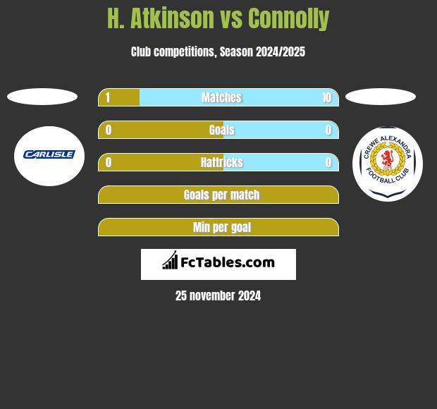 H. Atkinson vs Connolly h2h player stats