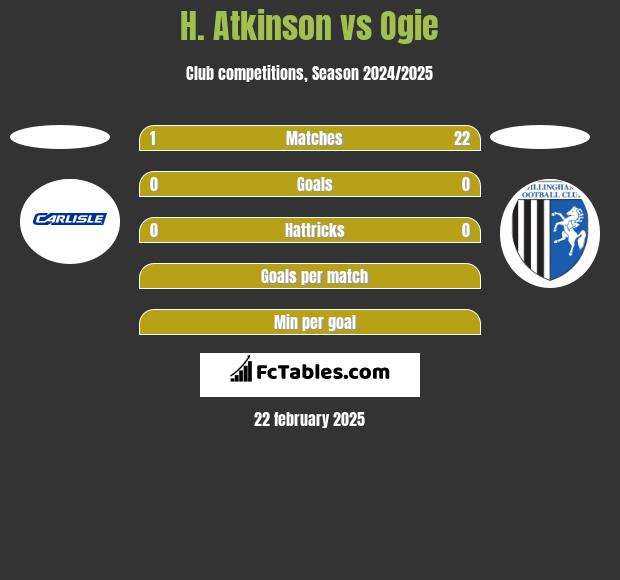 H. Atkinson vs Ogie h2h player stats