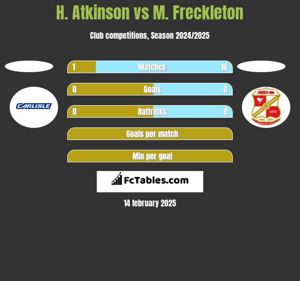 H. Atkinson vs M. Freckleton h2h player stats